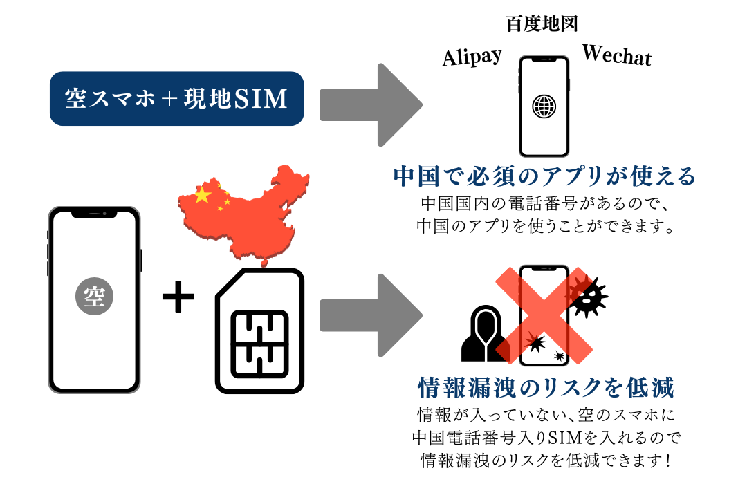 空スマホ＋現地SIM