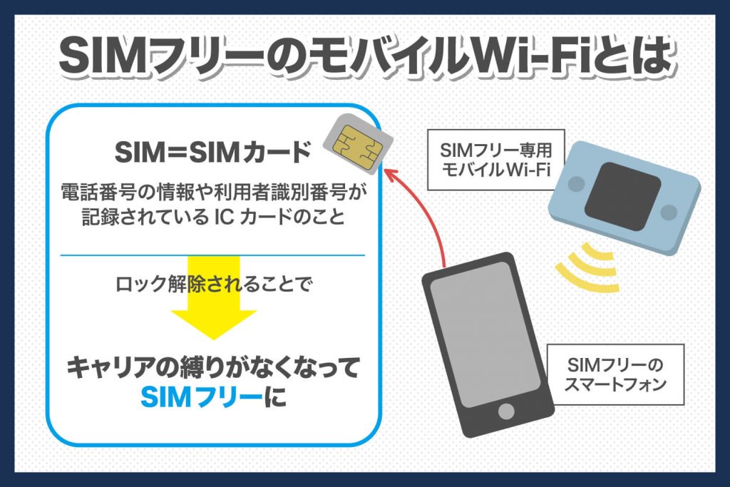SIMフリーのモバイルWi-Fi