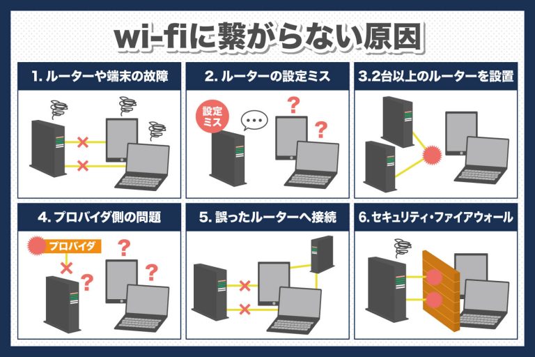 Wi Fiに繋がっているのに繋がらないのはなんで？原因と対処法 Skyberry Column