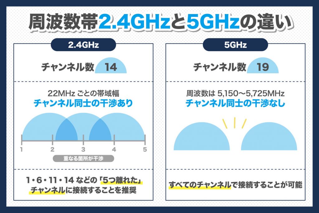 周波数帯2.4GHzと5GHzの違い
