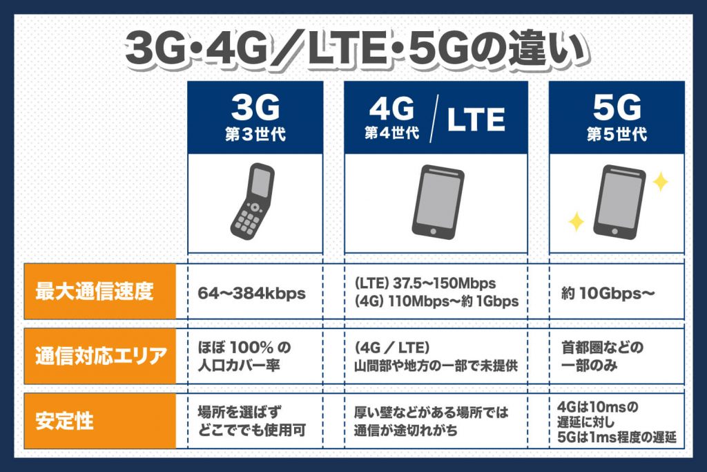3G・4G/LTE・5Gの違い