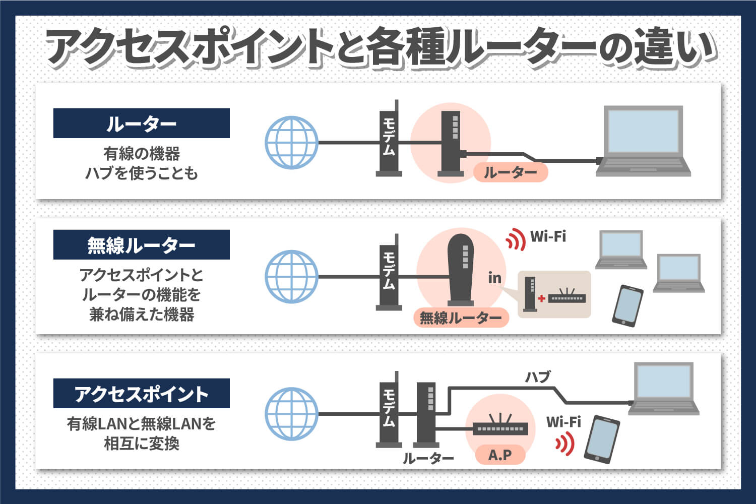 wifiのアクセスポイントとは？分かりやすく解説 skyberry column