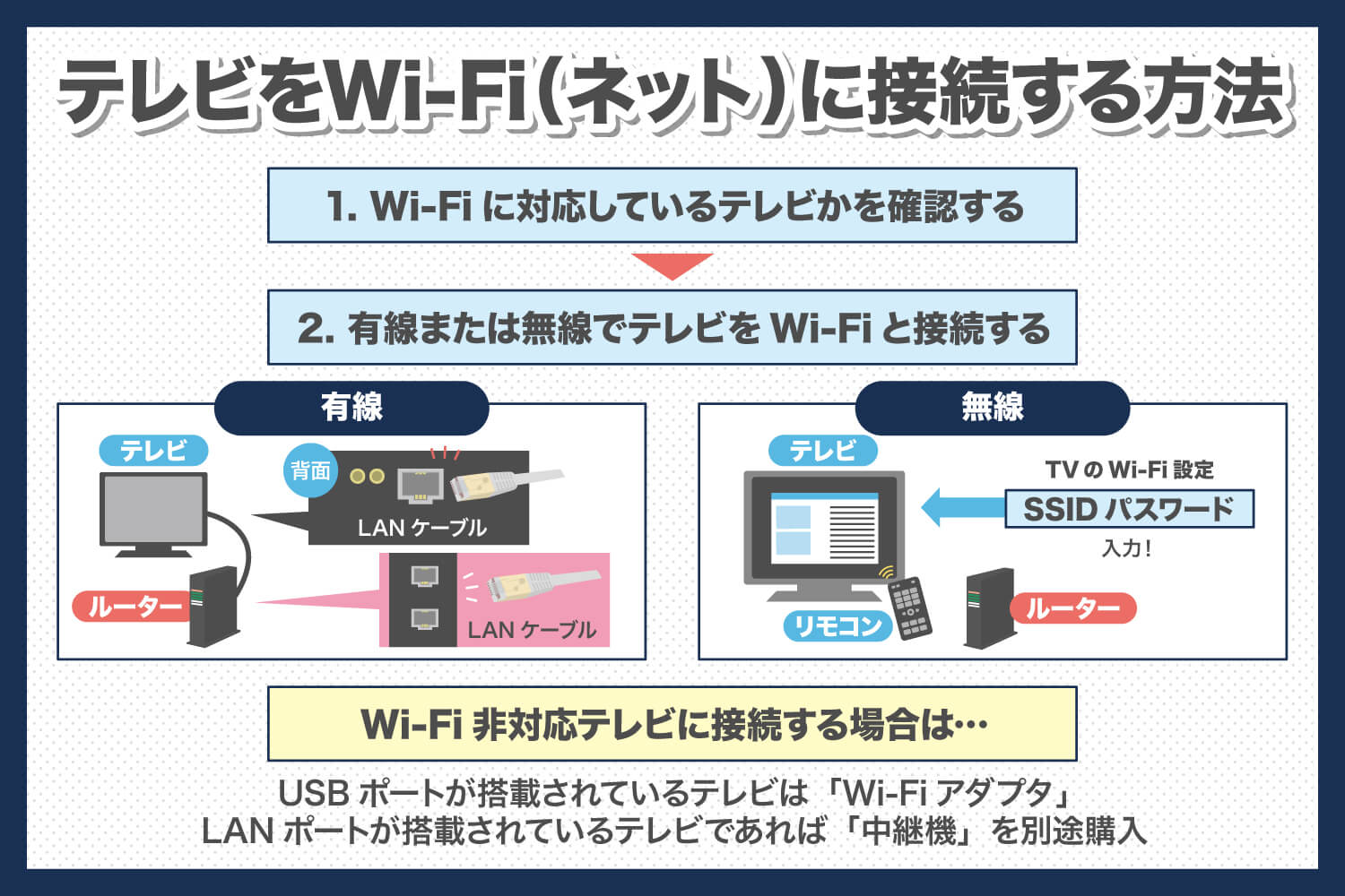 wi-fiとテレビを接続する方法をわかりやすく解説！ | skyberry column