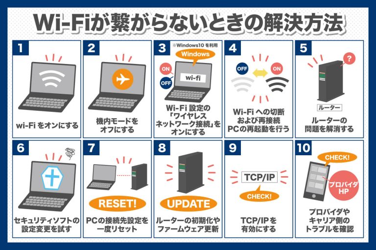 パソコンがwi Fiに繋がらないときにチェックすべき項目 Skyberry Column