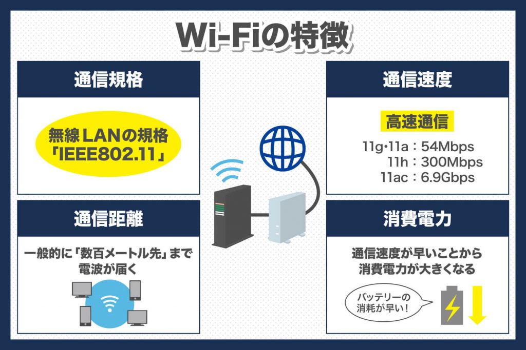 Wi-Fiの特徴